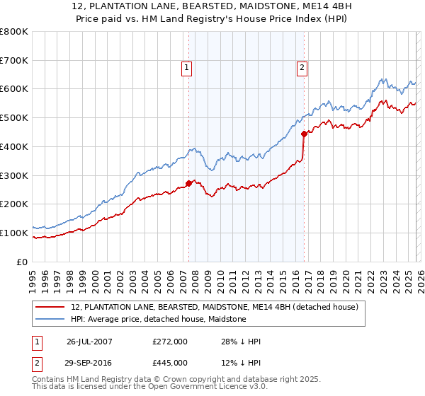 12, PLANTATION LANE, BEARSTED, MAIDSTONE, ME14 4BH: Price paid vs HM Land Registry's House Price Index