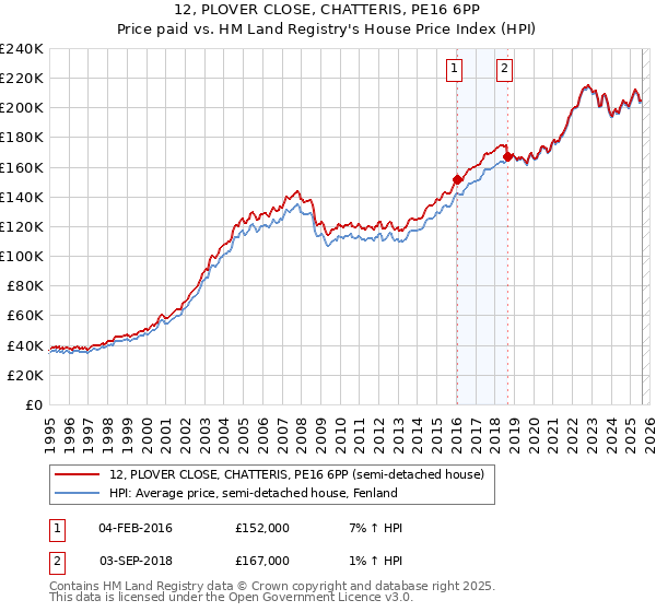 12, PLOVER CLOSE, CHATTERIS, PE16 6PP: Price paid vs HM Land Registry's House Price Index