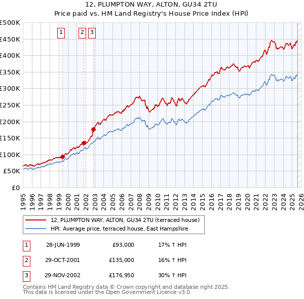 12, PLUMPTON WAY, ALTON, GU34 2TU: Price paid vs HM Land Registry's House Price Index