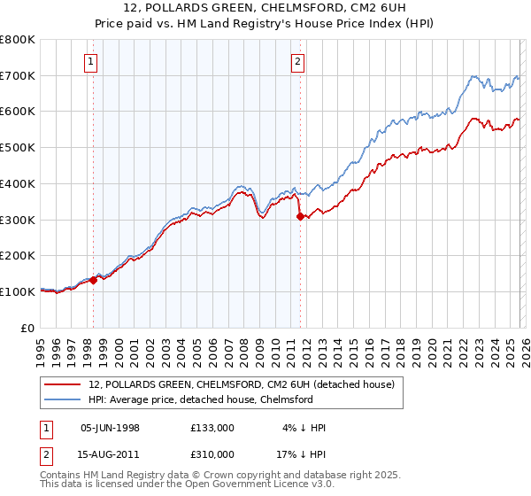 12, POLLARDS GREEN, CHELMSFORD, CM2 6UH: Price paid vs HM Land Registry's House Price Index