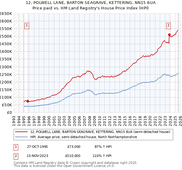 12, POLWELL LANE, BARTON SEAGRAVE, KETTERING, NN15 6UA: Price paid vs HM Land Registry's House Price Index