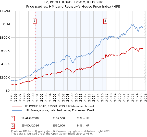 12, POOLE ROAD, EPSOM, KT19 9RY: Price paid vs HM Land Registry's House Price Index