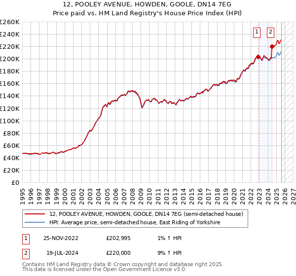 12, POOLEY AVENUE, HOWDEN, GOOLE, DN14 7EG: Price paid vs HM Land Registry's House Price Index