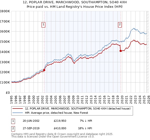 12, POPLAR DRIVE, MARCHWOOD, SOUTHAMPTON, SO40 4XH: Price paid vs HM Land Registry's House Price Index