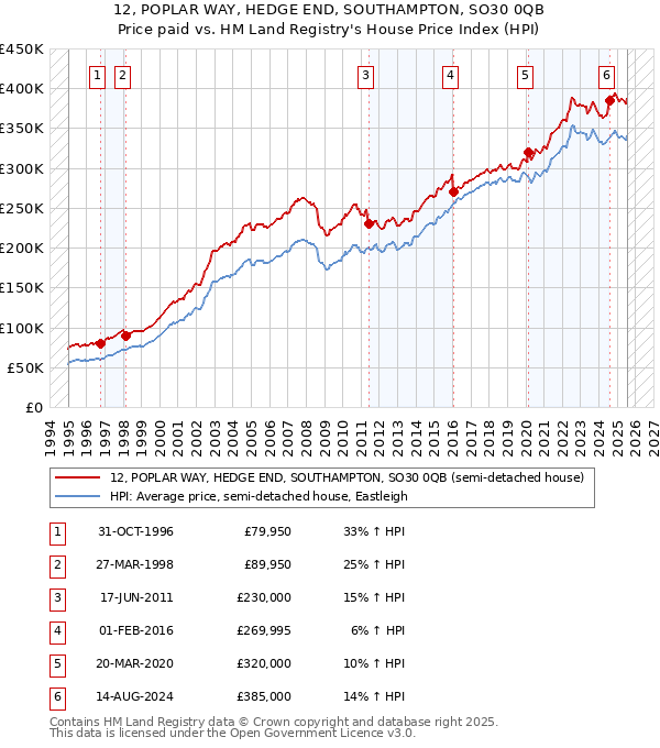 12, POPLAR WAY, HEDGE END, SOUTHAMPTON, SO30 0QB: Price paid vs HM Land Registry's House Price Index