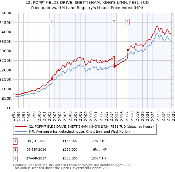 12, POPPYFIELDS DRIVE, SNETTISHAM, KING'S LYNN, PE31 7UD: Price paid vs HM Land Registry's House Price Index