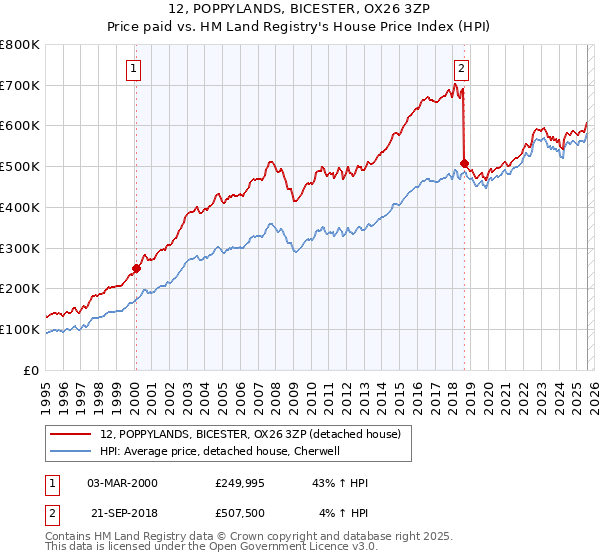12, POPPYLANDS, BICESTER, OX26 3ZP: Price paid vs HM Land Registry's House Price Index