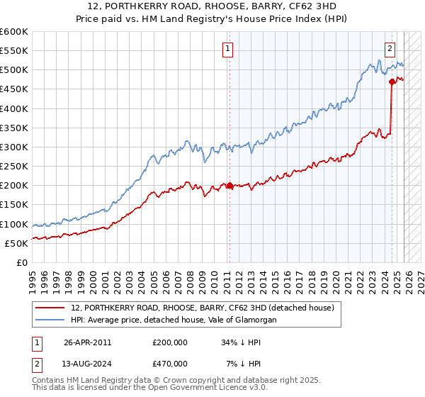12, PORTHKERRY ROAD, RHOOSE, BARRY, CF62 3HD: Price paid vs HM Land Registry's House Price Index