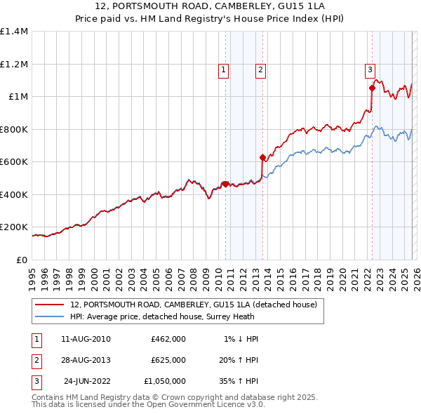 12, PORTSMOUTH ROAD, CAMBERLEY, GU15 1LA: Price paid vs HM Land Registry's House Price Index