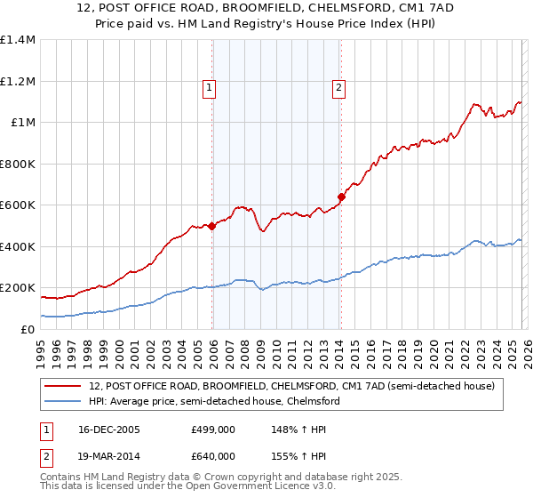 12, POST OFFICE ROAD, BROOMFIELD, CHELMSFORD, CM1 7AD: Price paid vs HM Land Registry's House Price Index