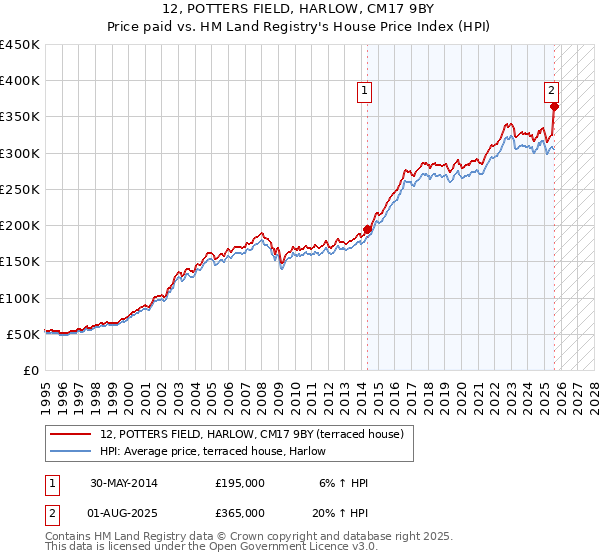 12, POTTERS FIELD, HARLOW, CM17 9BY: Price paid vs HM Land Registry's House Price Index
