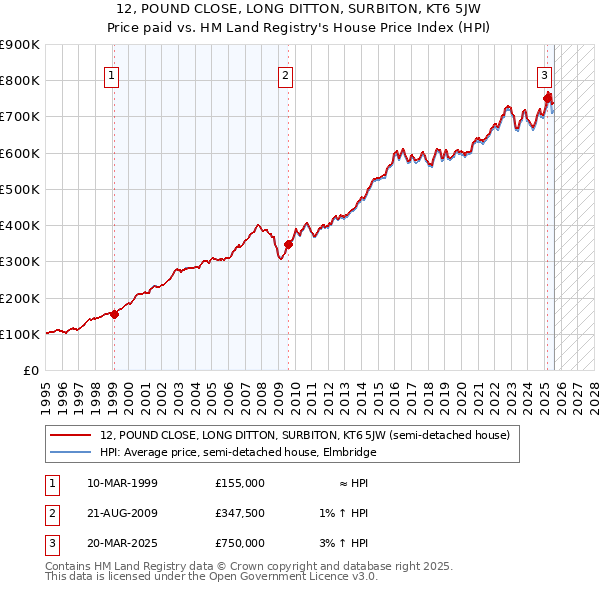 12, POUND CLOSE, LONG DITTON, SURBITON, KT6 5JW: Price paid vs HM Land Registry's House Price Index