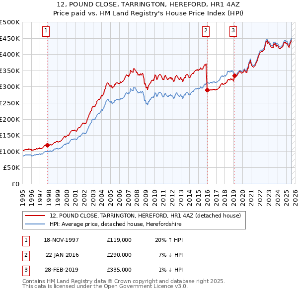 12, POUND CLOSE, TARRINGTON, HEREFORD, HR1 4AZ: Price paid vs HM Land Registry's House Price Index