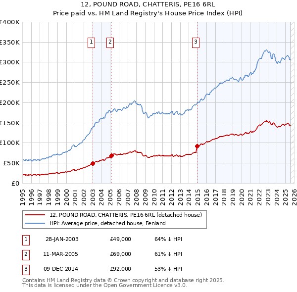 12, POUND ROAD, CHATTERIS, PE16 6RL: Price paid vs HM Land Registry's House Price Index