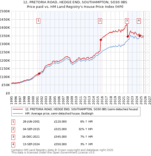 12, PRETORIA ROAD, HEDGE END, SOUTHAMPTON, SO30 0BS: Price paid vs HM Land Registry's House Price Index