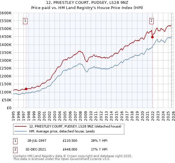 12, PRIESTLEY COURT, PUDSEY, LS28 9NZ: Price paid vs HM Land Registry's House Price Index