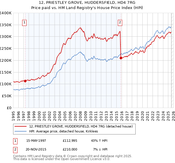 12, PRIESTLEY GROVE, HUDDERSFIELD, HD4 7RG: Price paid vs HM Land Registry's House Price Index