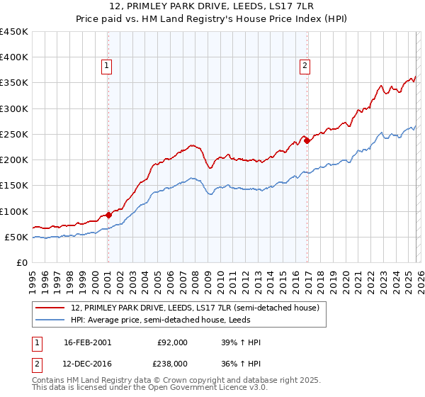 12, PRIMLEY PARK DRIVE, LEEDS, LS17 7LR: Price paid vs HM Land Registry's House Price Index