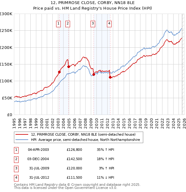 12, PRIMROSE CLOSE, CORBY, NN18 8LE: Price paid vs HM Land Registry's House Price Index