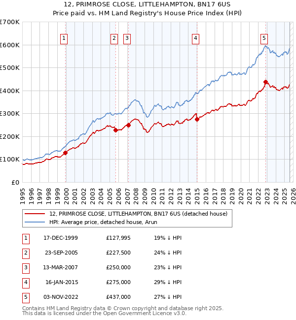 12, PRIMROSE CLOSE, LITTLEHAMPTON, BN17 6US: Price paid vs HM Land Registry's House Price Index