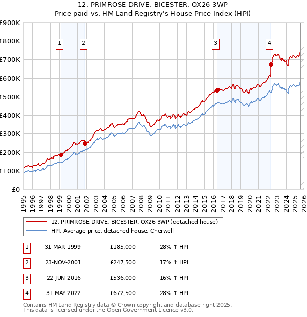 12, PRIMROSE DRIVE, BICESTER, OX26 3WP: Price paid vs HM Land Registry's House Price Index