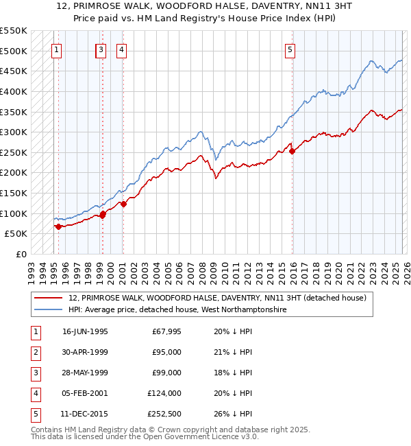 12, PRIMROSE WALK, WOODFORD HALSE, DAVENTRY, NN11 3HT: Price paid vs HM Land Registry's House Price Index