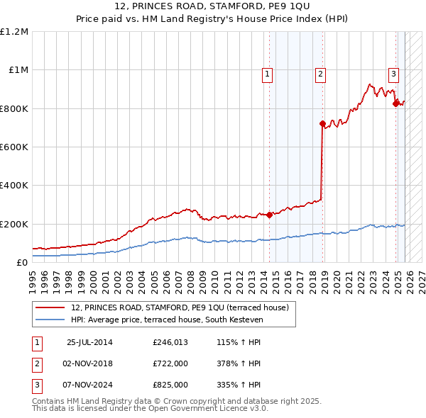 12, PRINCES ROAD, STAMFORD, PE9 1QU: Price paid vs HM Land Registry's House Price Index