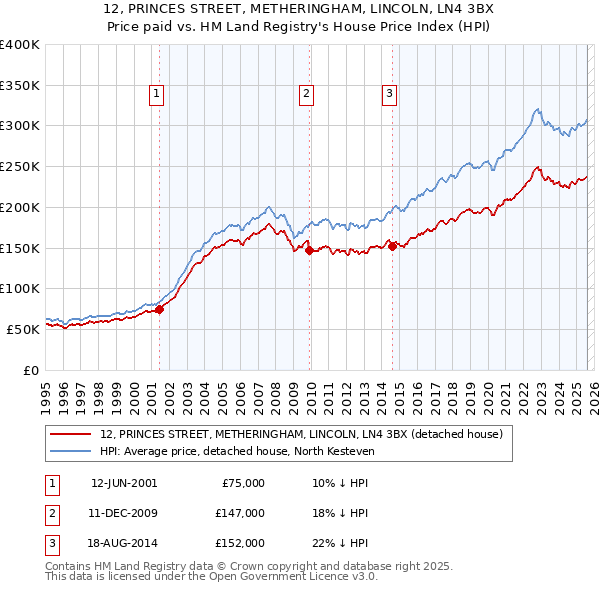 12, PRINCES STREET, METHERINGHAM, LINCOLN, LN4 3BX: Price paid vs HM Land Registry's House Price Index