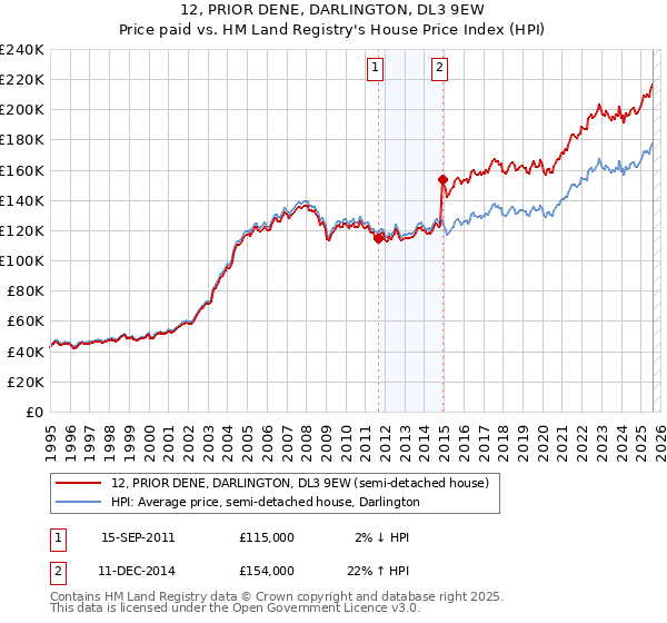 12, PRIOR DENE, DARLINGTON, DL3 9EW: Price paid vs HM Land Registry's House Price Index