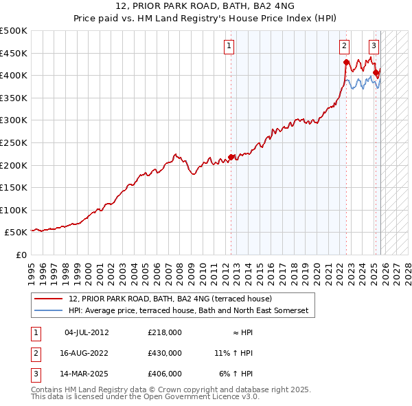 12, PRIOR PARK ROAD, BATH, BA2 4NG: Price paid vs HM Land Registry's House Price Index