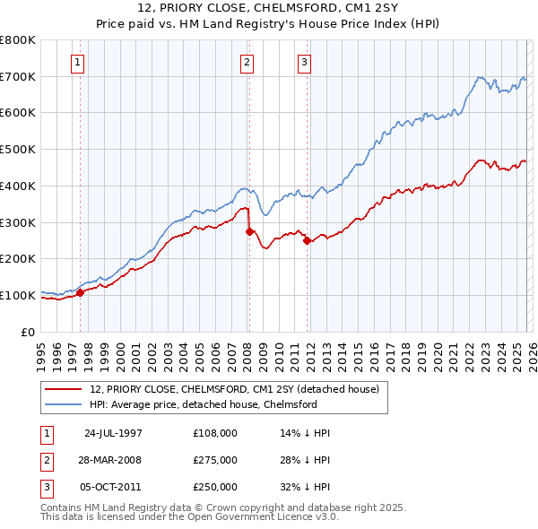 12, PRIORY CLOSE, CHELMSFORD, CM1 2SY: Price paid vs HM Land Registry's House Price Index