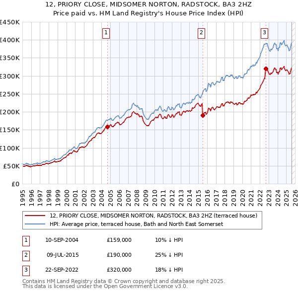 12, PRIORY CLOSE, MIDSOMER NORTON, RADSTOCK, BA3 2HZ: Price paid vs HM Land Registry's House Price Index