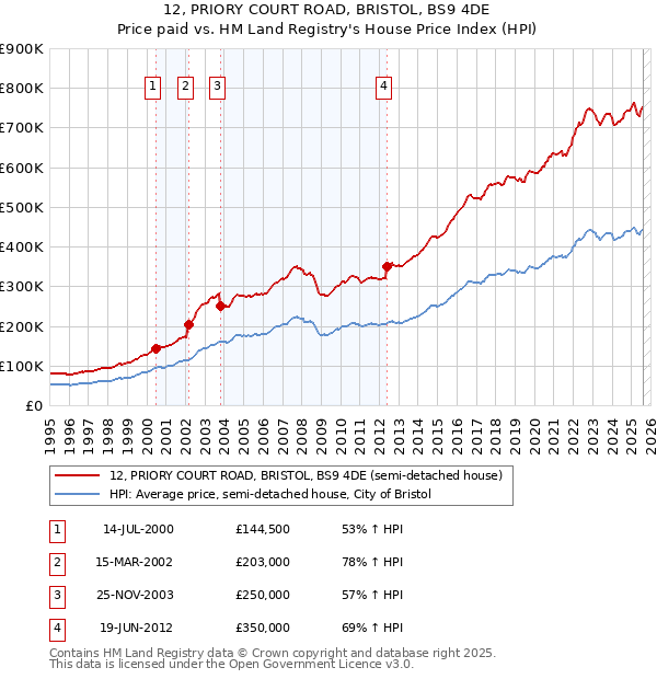 12, PRIORY COURT ROAD, BRISTOL, BS9 4DE: Price paid vs HM Land Registry's House Price Index