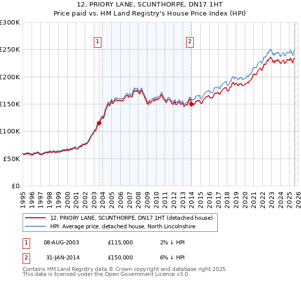 12, PRIORY LANE, SCUNTHORPE, DN17 1HT: Price paid vs HM Land Registry's House Price Index