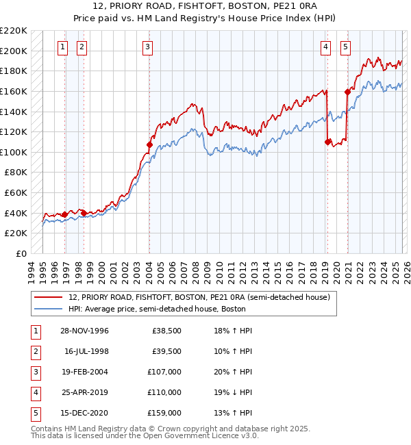 12, PRIORY ROAD, FISHTOFT, BOSTON, PE21 0RA: Price paid vs HM Land Registry's House Price Index