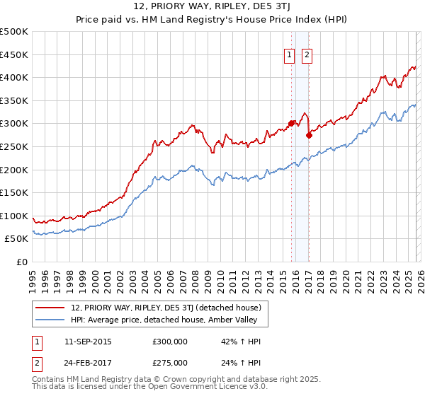 12, PRIORY WAY, RIPLEY, DE5 3TJ: Price paid vs HM Land Registry's House Price Index
