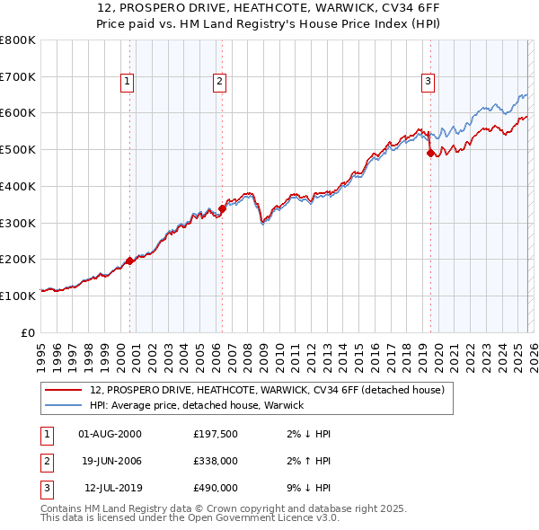 12, PROSPERO DRIVE, HEATHCOTE, WARWICK, CV34 6FF: Price paid vs HM Land Registry's House Price Index