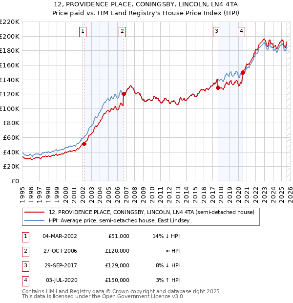 12, PROVIDENCE PLACE, CONINGSBY, LINCOLN, LN4 4TA: Price paid vs HM Land Registry's House Price Index