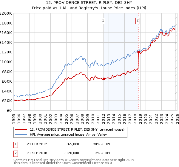 12, PROVIDENCE STREET, RIPLEY, DE5 3HY: Price paid vs HM Land Registry's House Price Index
