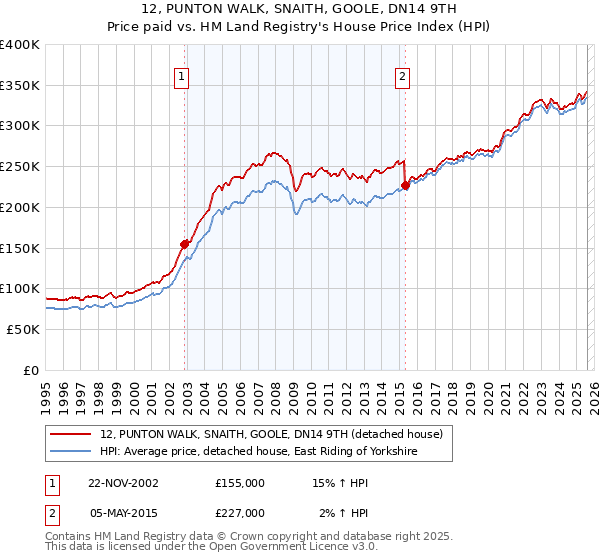 12, PUNTON WALK, SNAITH, GOOLE, DN14 9TH: Price paid vs HM Land Registry's House Price Index