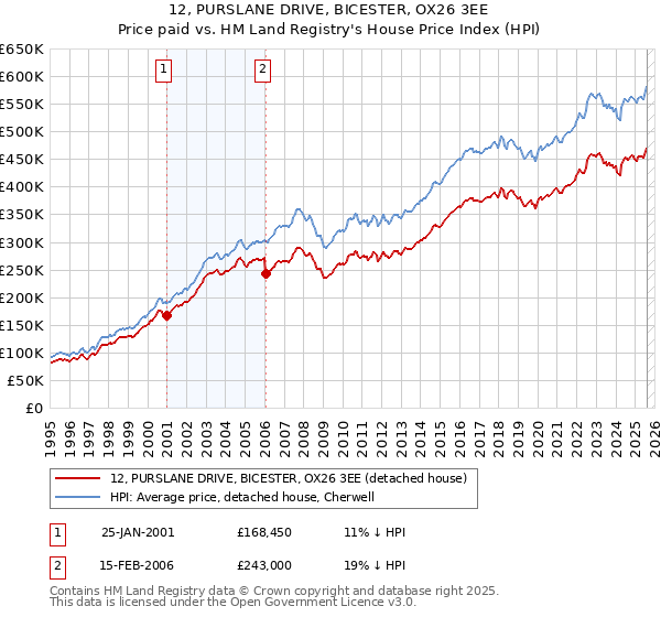 12, PURSLANE DRIVE, BICESTER, OX26 3EE: Price paid vs HM Land Registry's House Price Index