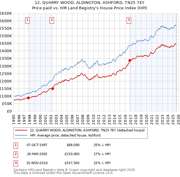 12, QUARRY WOOD, ALDINGTON, ASHFORD, TN25 7EY: Price paid vs HM Land Registry's House Price Index