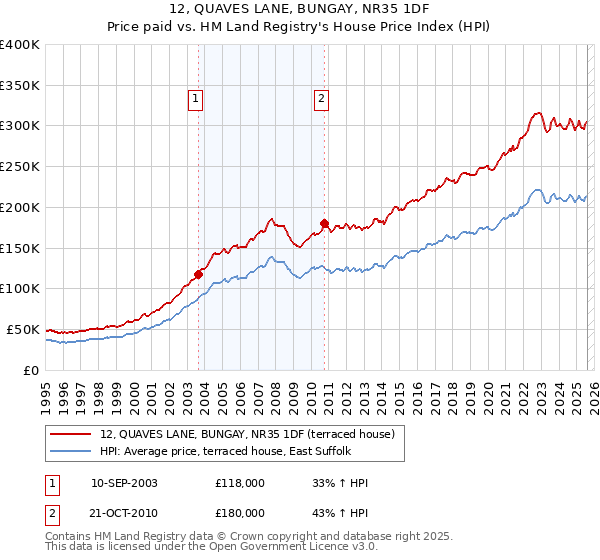 12, QUAVES LANE, BUNGAY, NR35 1DF: Price paid vs HM Land Registry's House Price Index