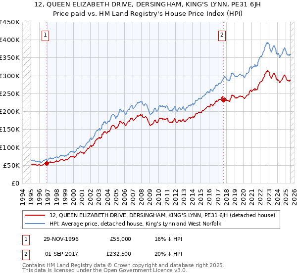12, QUEEN ELIZABETH DRIVE, DERSINGHAM, KING'S LYNN, PE31 6JH: Price paid vs HM Land Registry's House Price Index