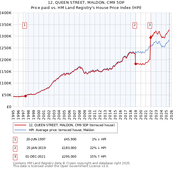 12, QUEEN STREET, MALDON, CM9 5DP: Price paid vs HM Land Registry's House Price Index