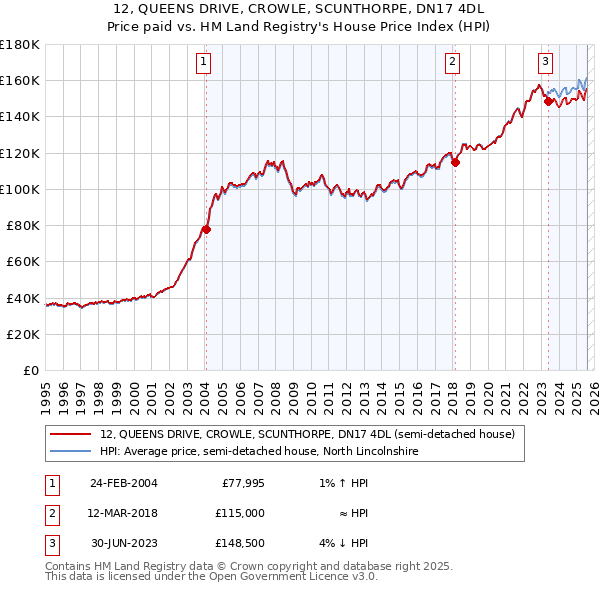 12, QUEENS DRIVE, CROWLE, SCUNTHORPE, DN17 4DL: Price paid vs HM Land Registry's House Price Index