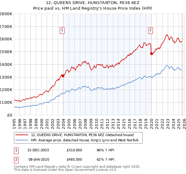 12, QUEENS DRIVE, HUNSTANTON, PE36 6EZ: Price paid vs HM Land Registry's House Price Index