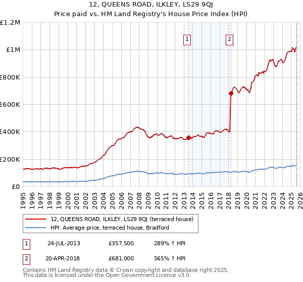 12, QUEENS ROAD, ILKLEY, LS29 9QJ: Price paid vs HM Land Registry's House Price Index