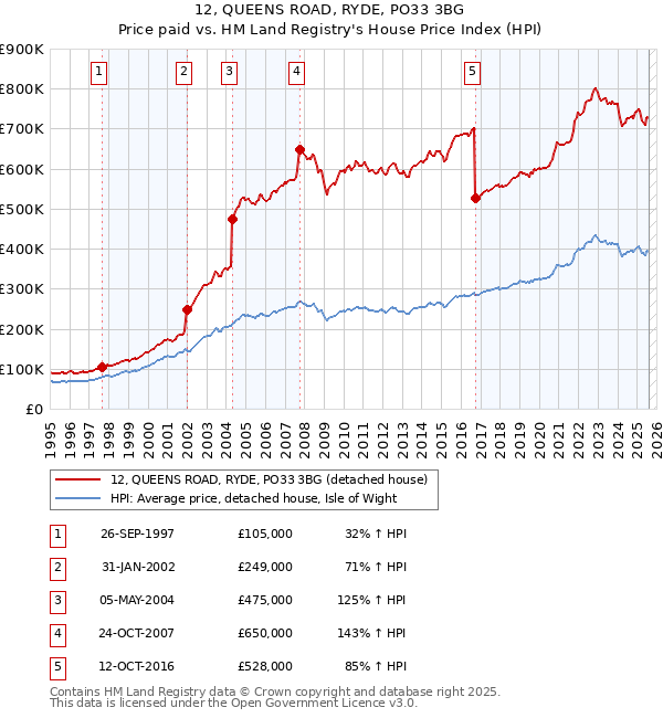 12, QUEENS ROAD, RYDE, PO33 3BG: Price paid vs HM Land Registry's House Price Index