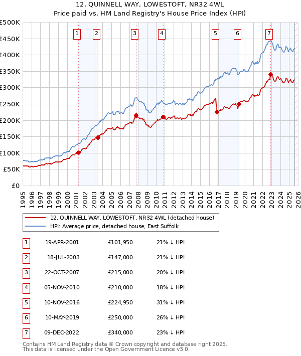12, QUINNELL WAY, LOWESTOFT, NR32 4WL: Price paid vs HM Land Registry's House Price Index